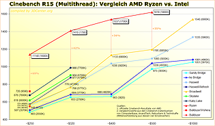 Cinebench R15 Multithread: Vergleich AMD Ryzen vs. Intel